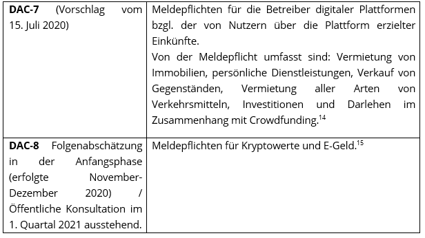 DAC 8 Sachlicher Anwendungsbereich noch ausstehend2