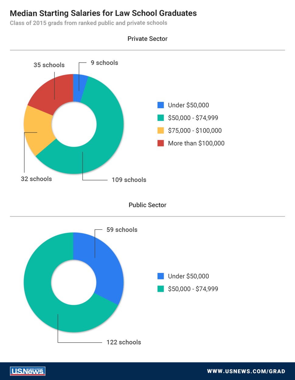 Median Starting Salaries for Law School Graduates